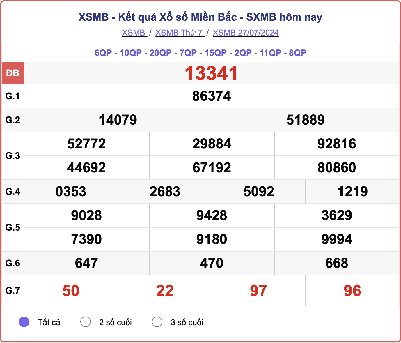 XSMB 27/7, kết quả xổ số miền Bắc hôm nay 27/7/2024.