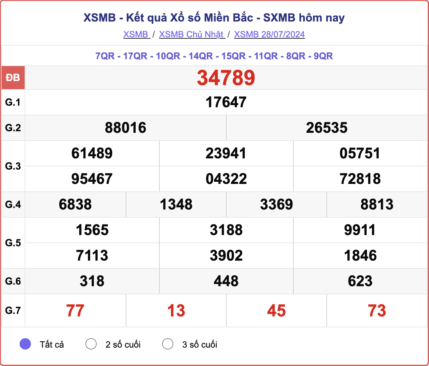 XSMB 28/7, kết quả xổ số miền Bắc hôm nay 28/7/2024.