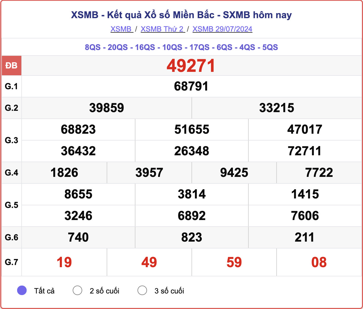 XSMB 29/7, kết quả xổ số miền Bắc hôm nay 29/7/2024.