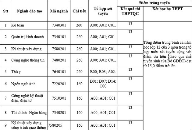 Diem chuan Dai Hoc Luong The Vinh nam 2022