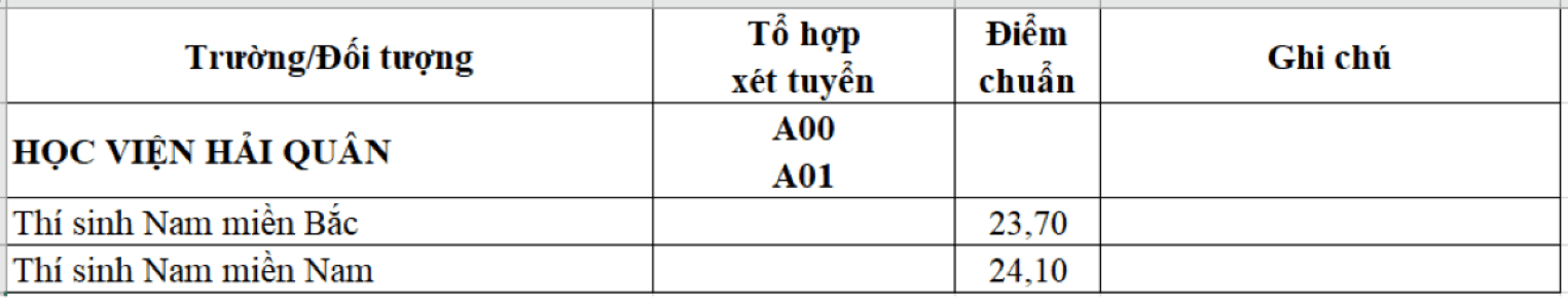 Điểm chuẩn Học viện Hải quân 2024 (2023, 2022, ...)