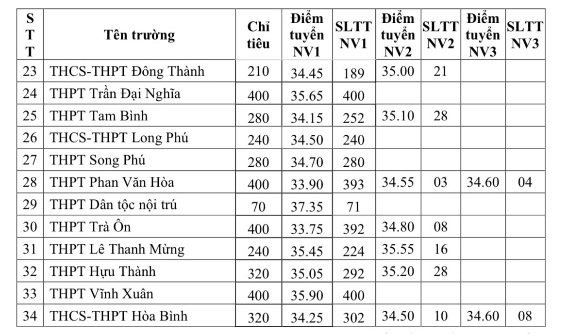 Điểm tuyển sinh lớp 10 THPT Vĩnh Long năm học 2024- 2025.