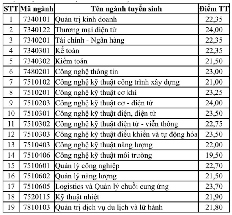 Điểm chuẩn trường Đại Học Điện Lực 2024 mới cập nhật