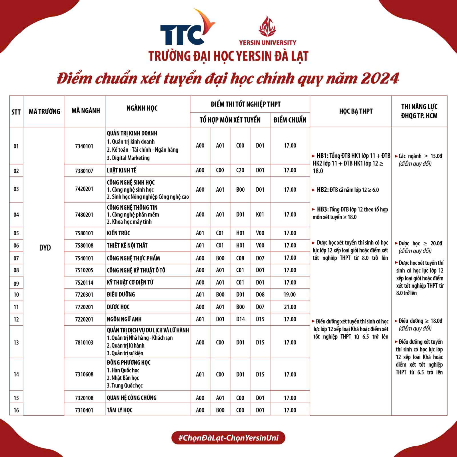 điểm chuẩn trúng tuyển năm 2024 theo các phương thức xét tuyểnTrường Đại học Yersin Đà Lạt 