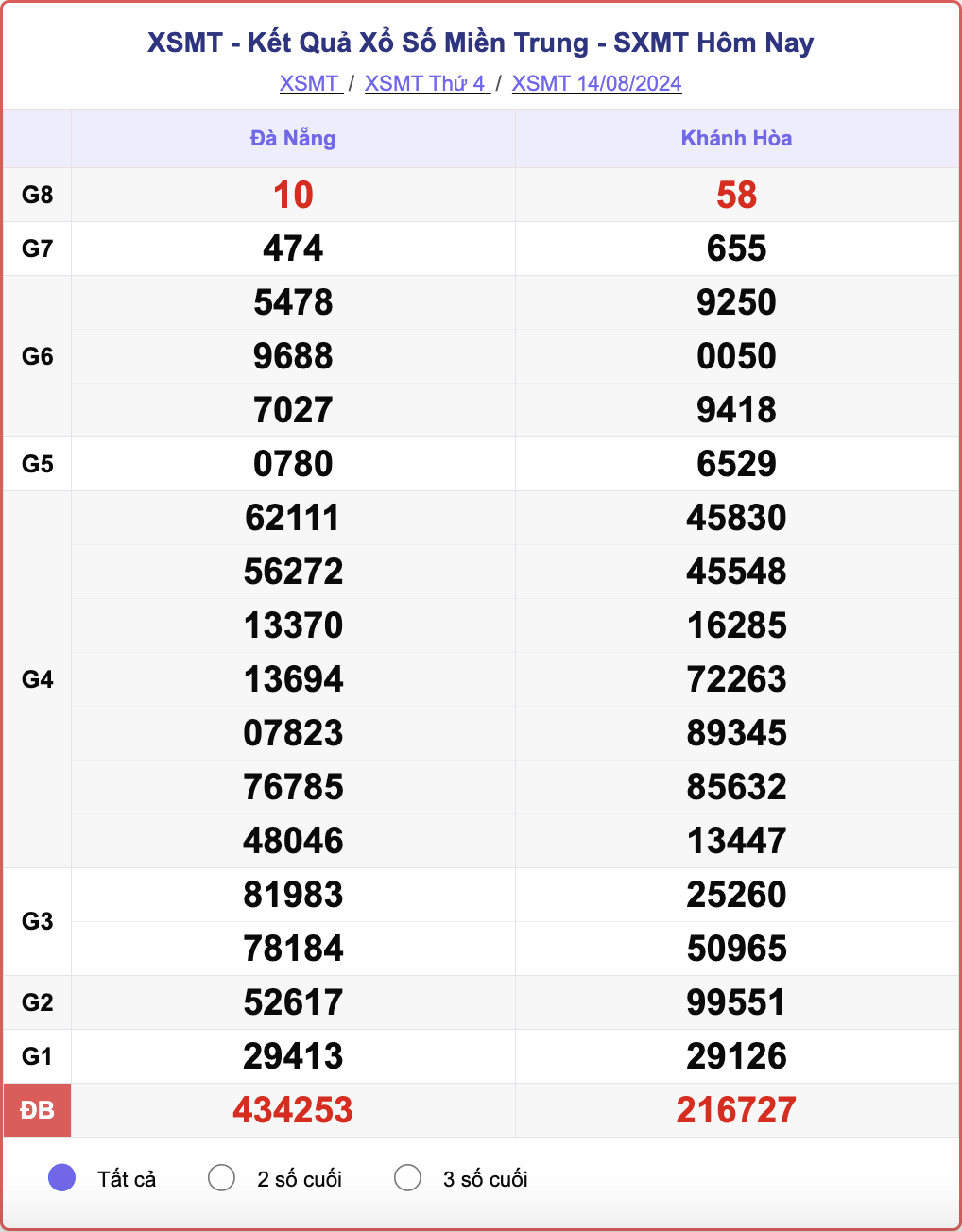 XSMT 14/8, kết quả xổ số miền Trung hôm nay 14/8/2024.