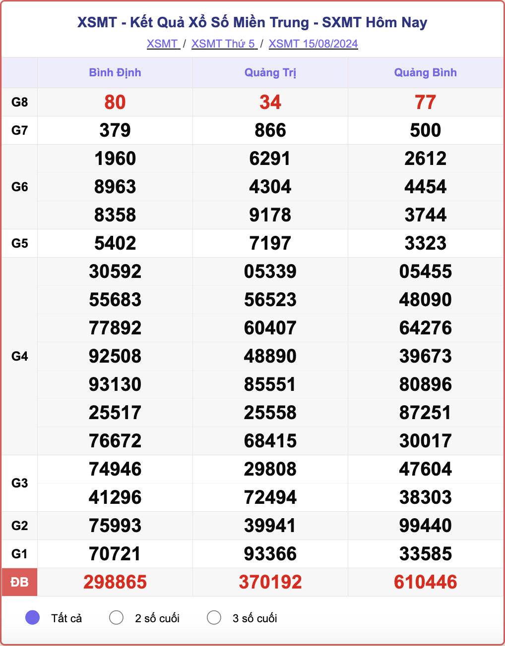 XSMT 15/8, kết quả xổ số miền Trung hôm nay 15/8/2024.