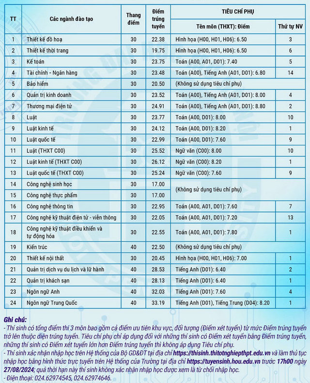 điểm chuẩn đại học đại học mở hà nội