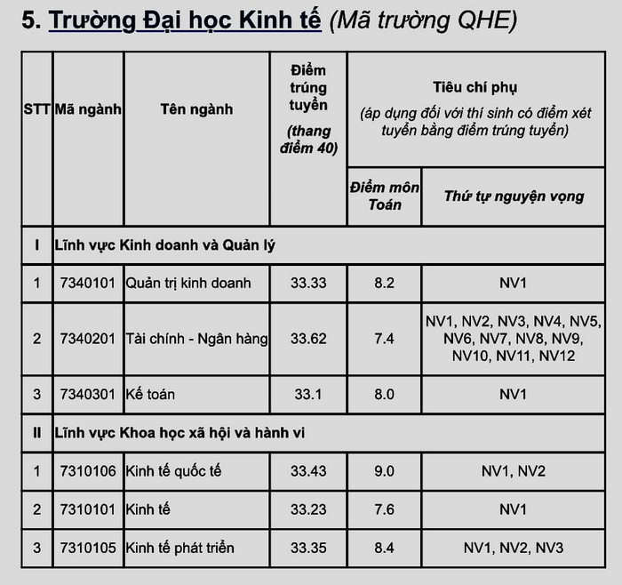 diem-chuan-dai-hoc-kinh-te-dhqghn-2024.png