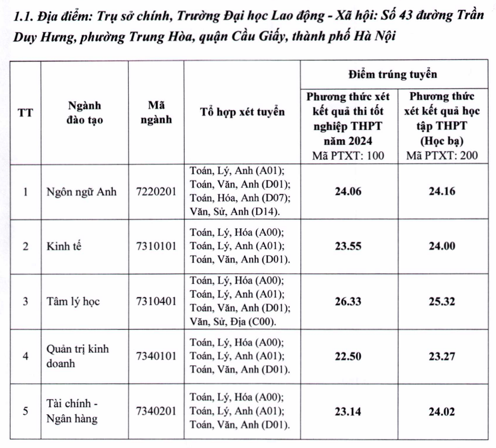 diem-chuan-chinh-thuc-truong-dai-hoc-lao-dong-xa-hoi.png