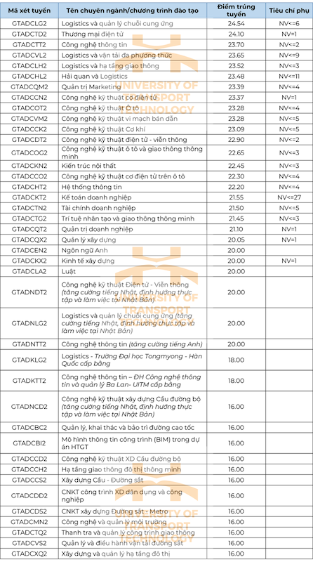 diem-chuan-giao-thong-van-tai-2024.png