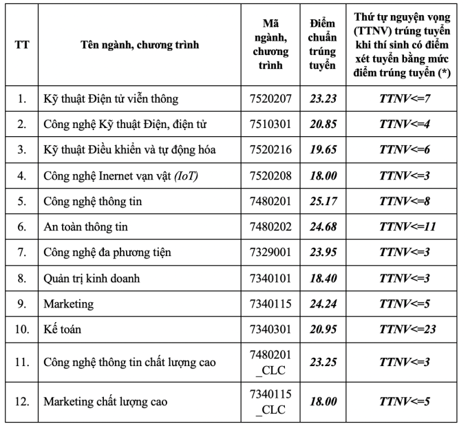 điểm chuẩnHọc viện Công nghệ Bưu chính viễn thông