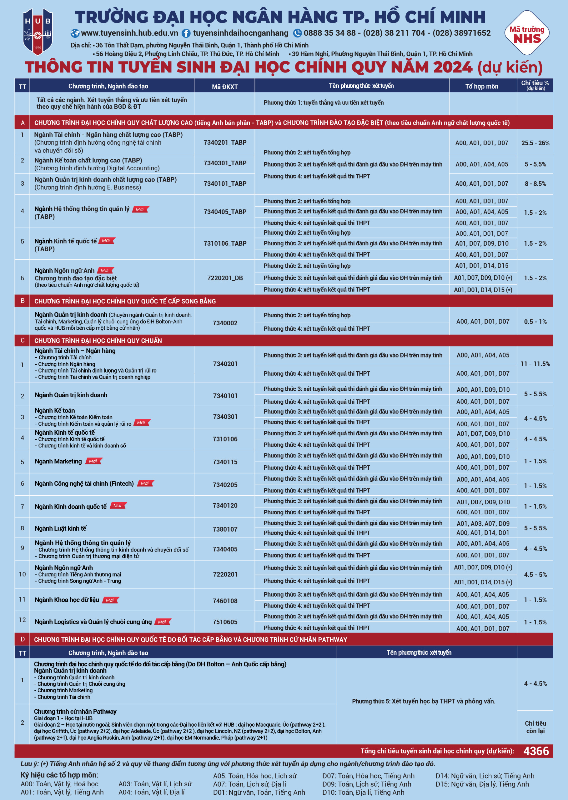 Thông tin tuyển sinh Đại học chính quy năm 2024 Trường Đại học Ngân hàng TP Hồ Chí Minh Dự kiến