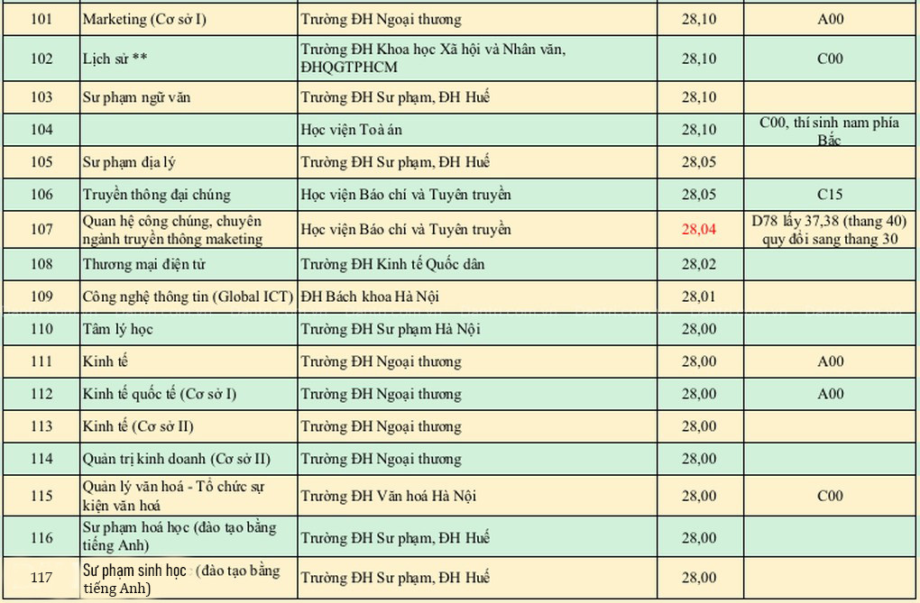 xếp hạng điểm chuẩn 4 copy