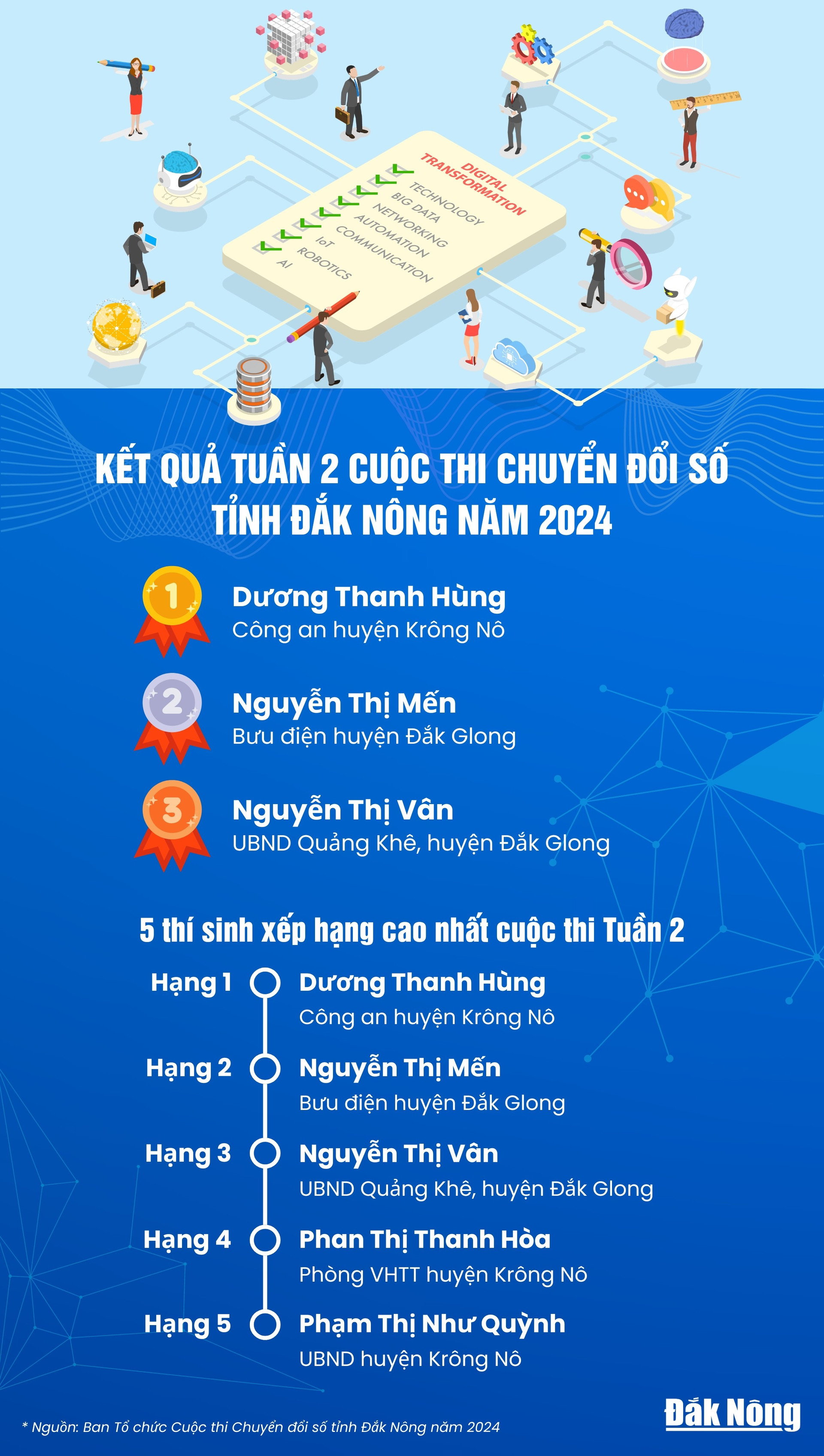 Kết quả Tuần 1 Cuộc thi Chuyển đổi số tỉnh Đắk Nông năm 2024