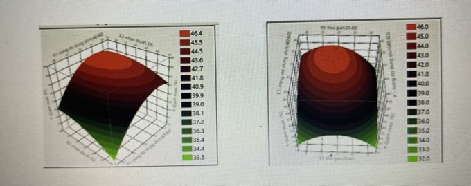 Hình 1. Bề mặt đáp ứng thể hiện ảnh hưởng của X1, X2, X3 tới hàm lượng nước giảm trong nguyên liệu