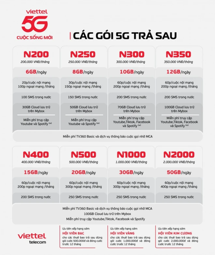 Danh sách các gói cước 5G Viettel trả sau