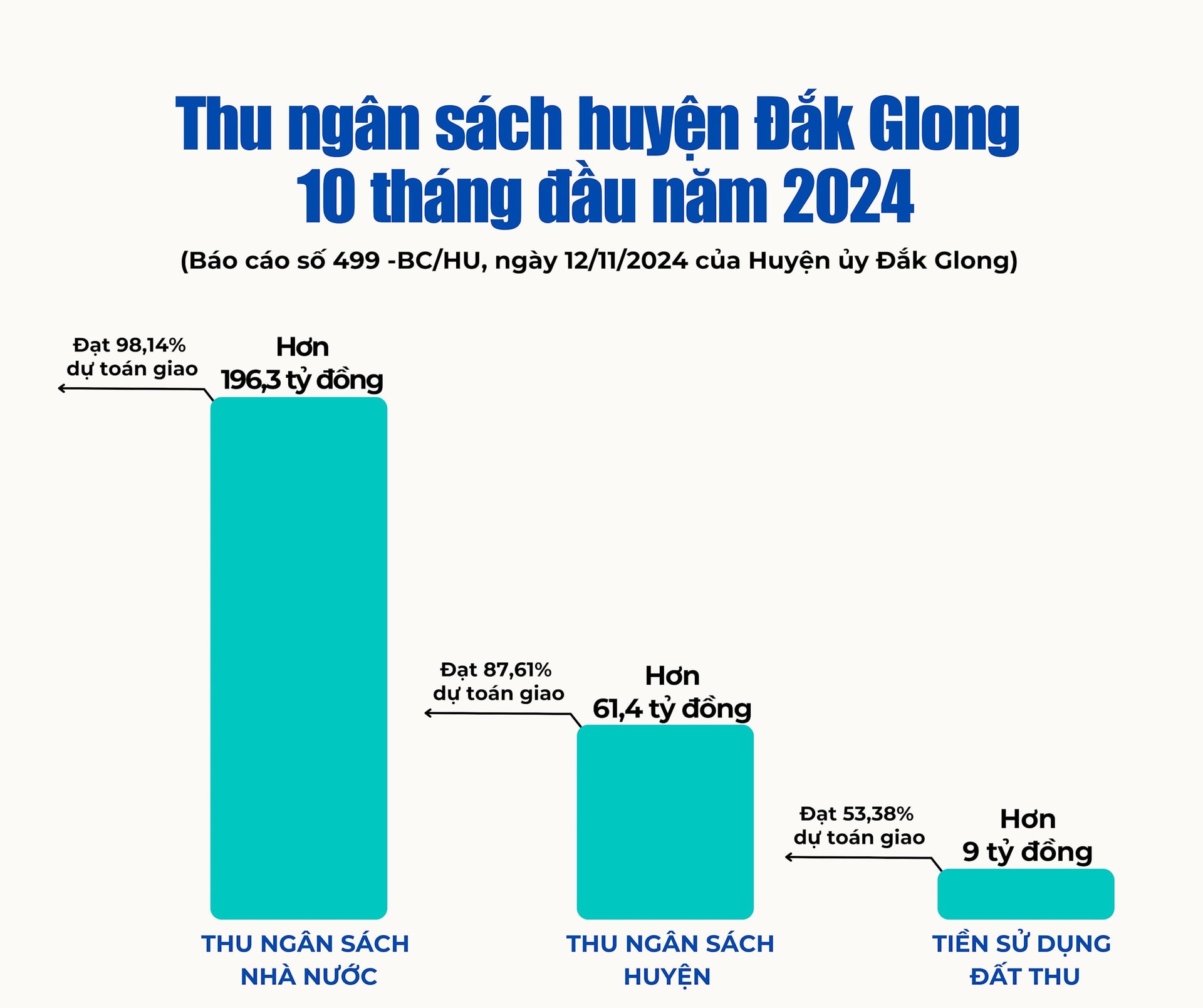 Thu ngân sách huyện Đắk Glong 10 tháng đầu năm 2024 (1)