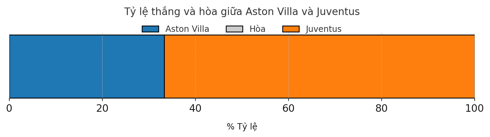 Dự đoán tỷ lệ thắng của trận đấu Aston Villa - Juventus ngày 28-11-2024