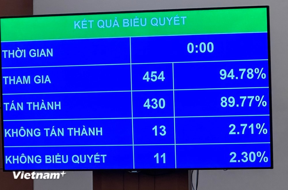 Kết quả biểu quyết cho thấy có 430/454 đại biểu biểu quyết thông qua Nghị quyết của Quốc hội về chủ trương đầu tư Chương trình mục tiêu quốc gia về phát triển văn hóa giai đoạn 2025–2035. (Ảnh: PV/Vietnam+)