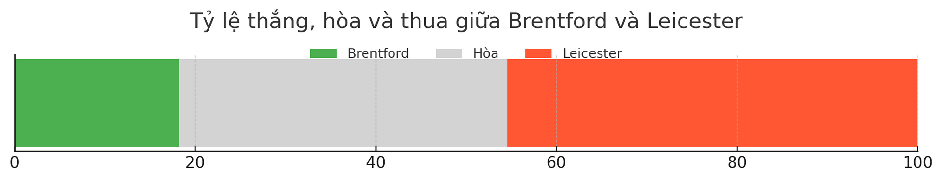 Dự đoán tỷ lệ thắng của trận đấu Brentford vs Leicester ngày 30-11-2024