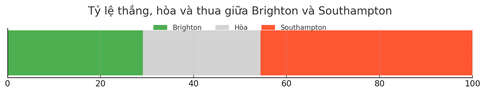 Dự đoán tỷ lệ thắng của trận đấu Brighton vs Southampton ngày 30-11-2024