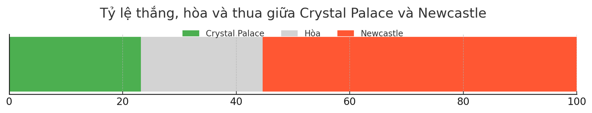 Dự đoán tỷ lệ thắng của trận đấu Crystal Palace vs Newcastle ngày 30-11-2024