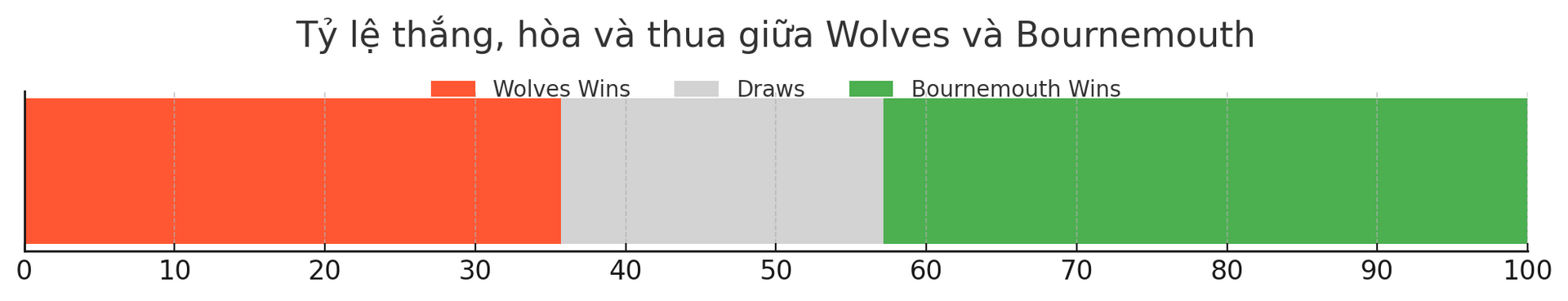 Dự đoán tỷ lệ thắng của trận đấu Wolves vs Bournemouth ngày 29-11