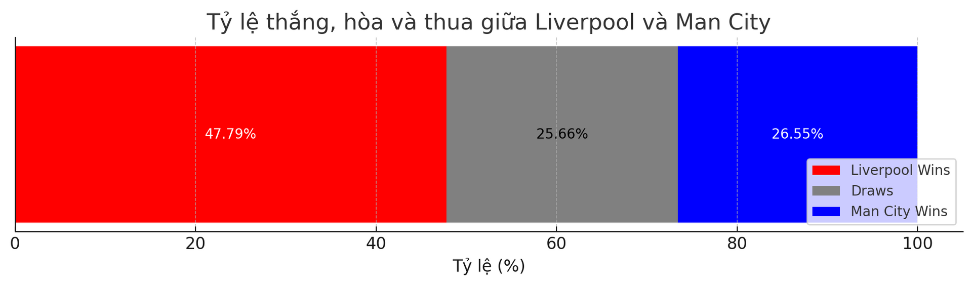 Dự đoán tỷ lệ thắng của trận đấu Liverpool vs Man City ngày 1 12