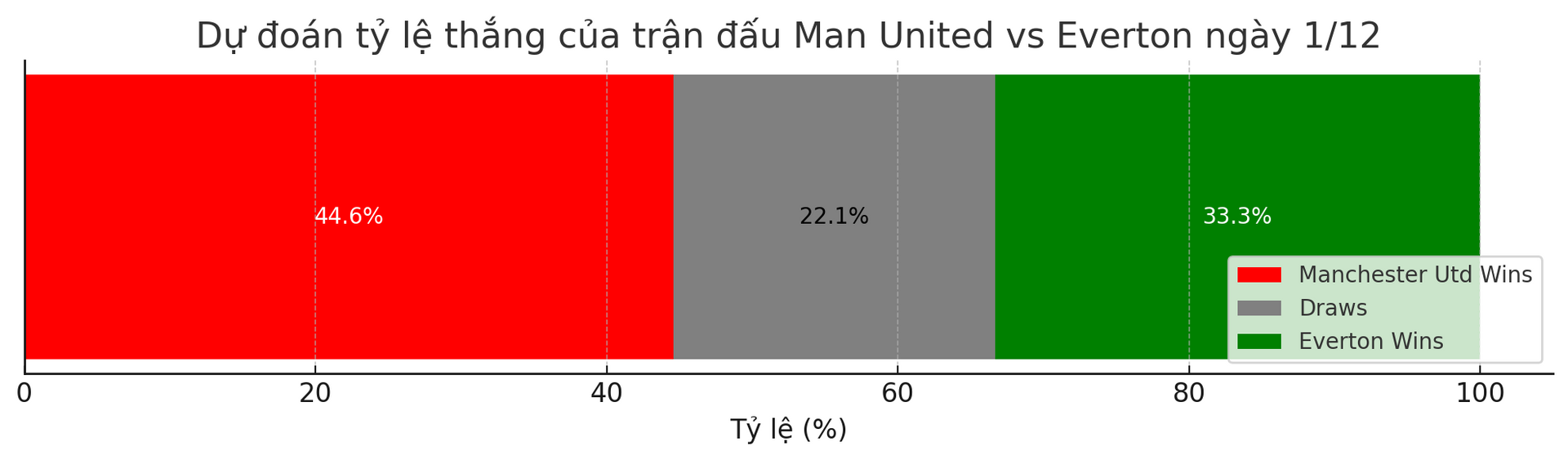 Dự đoán tỷ lệ thắng của trận đấu West Ham vs Arsenal ngày 1-12