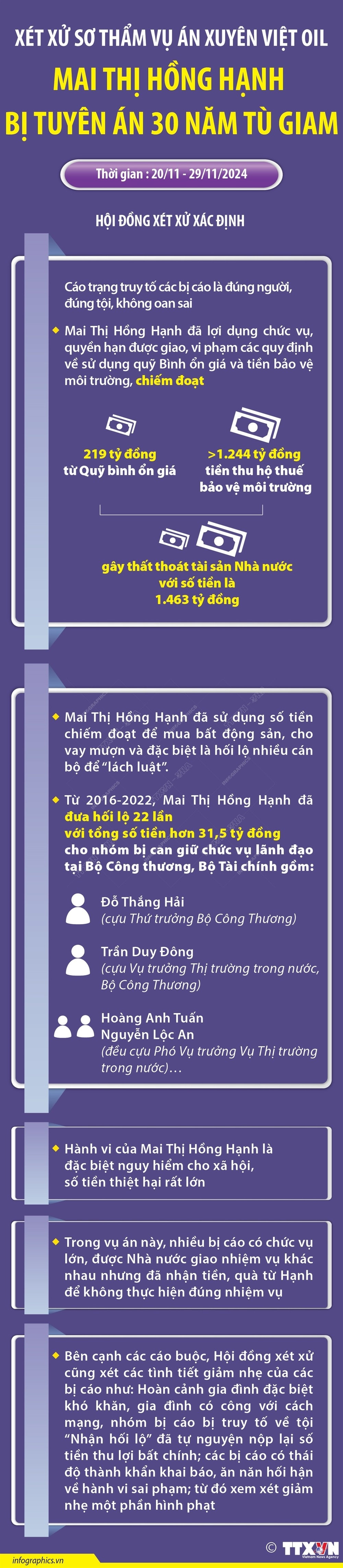 vna_potal_xet_xu_so_tham_vu_an_xuyen_viet_oil_mai_thi_hong_hanh_bi_tuyen_an_30_nam_tu_giam_phan_2_va_het_7730949.jpg