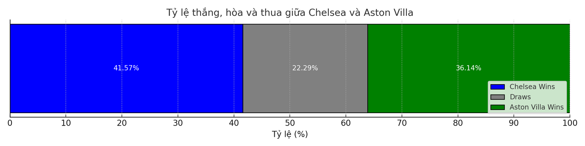 Dự đoán tỷ lệ thắng của trận đấu Chelsea vs Aston Villa ngày 2 12