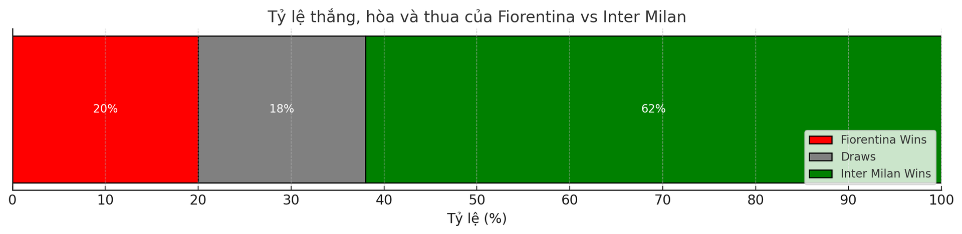 Dự đoán tỷ lệ thắng của trận đấu Fiorentina vs Inter ngày 2-12