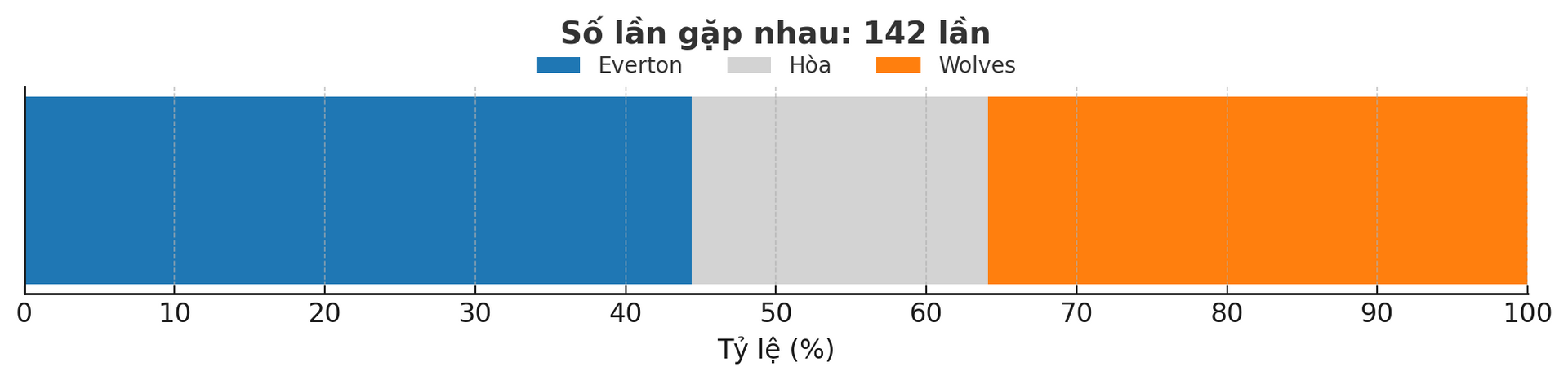 Dự đoán tỷ lệ thắng của trận đấu Everton - Wolves ngày 5-12