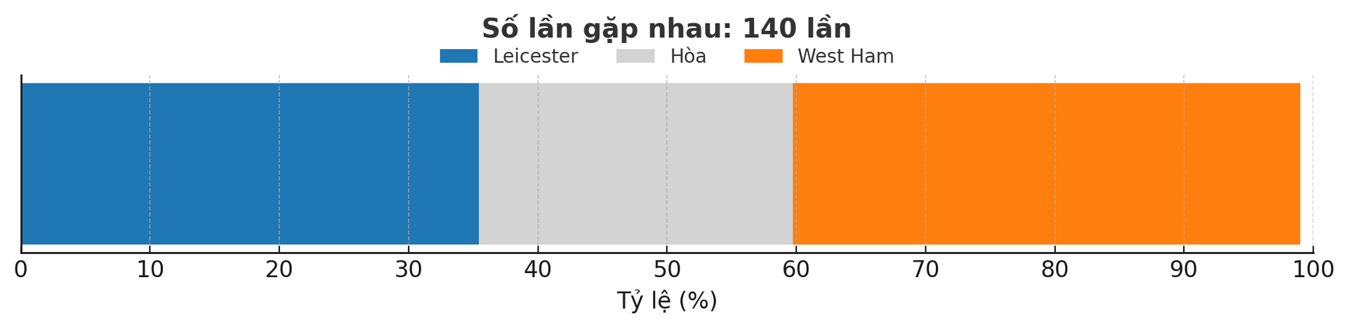 Dự đoán tỷ lệ thắng của trận đấu Leicester - West Ham ngày 3-12