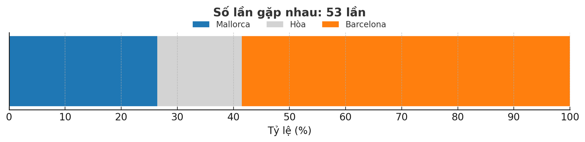 Dự đoán tỷ lệ thắng của trận đấu Mallorca - Barcelona ngày 4-12