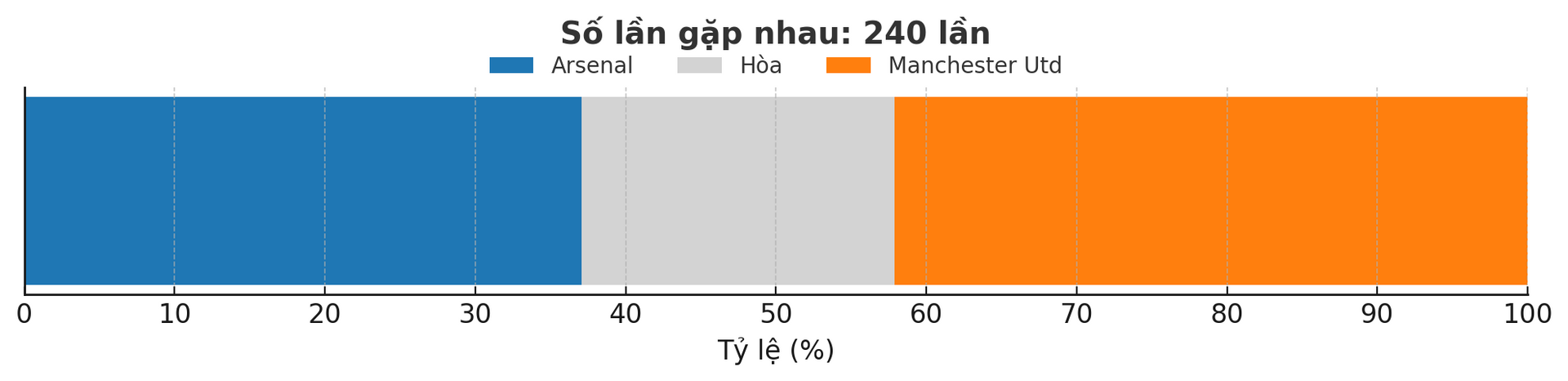 Dự đoán tỷ lệ thắng của trận đấu Arsenal - Manchester Utd ngày 5-12