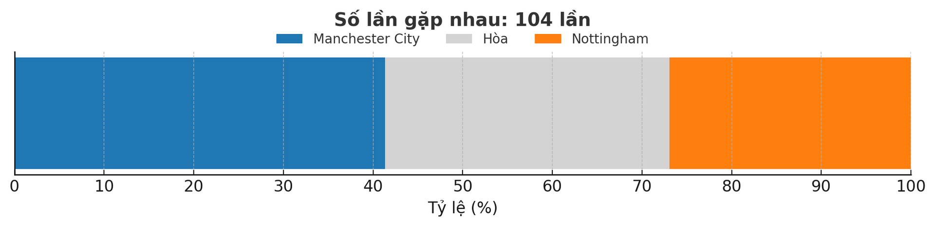 Dự đoán tỷ lệ thắng của trận đấu Manchester City - Nottingham ngày 5-12