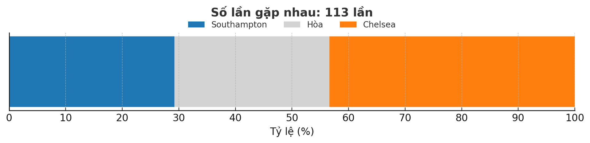 Dự đoán tỷ lệ thắng của trận đấu Southampton - Chelsea ngày 5-12