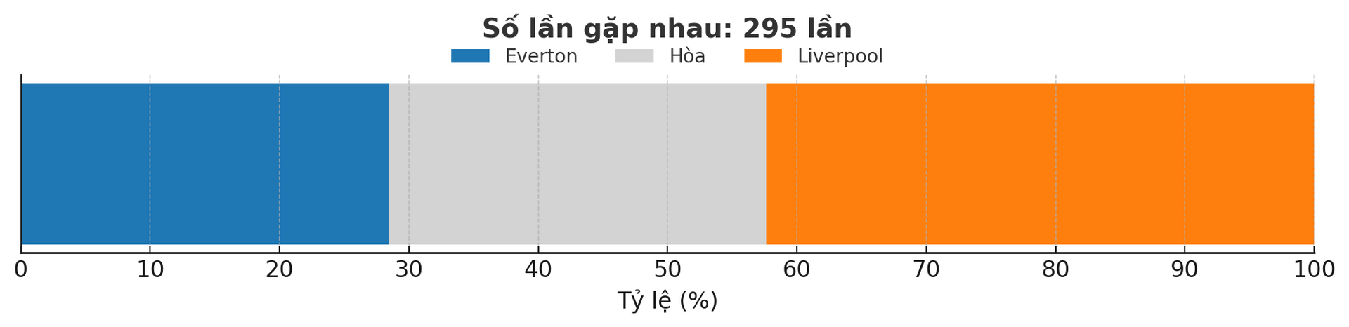 Dự đoán tỷ lệ thắng của trận đấu Everton - Liverpool ngày 7-12