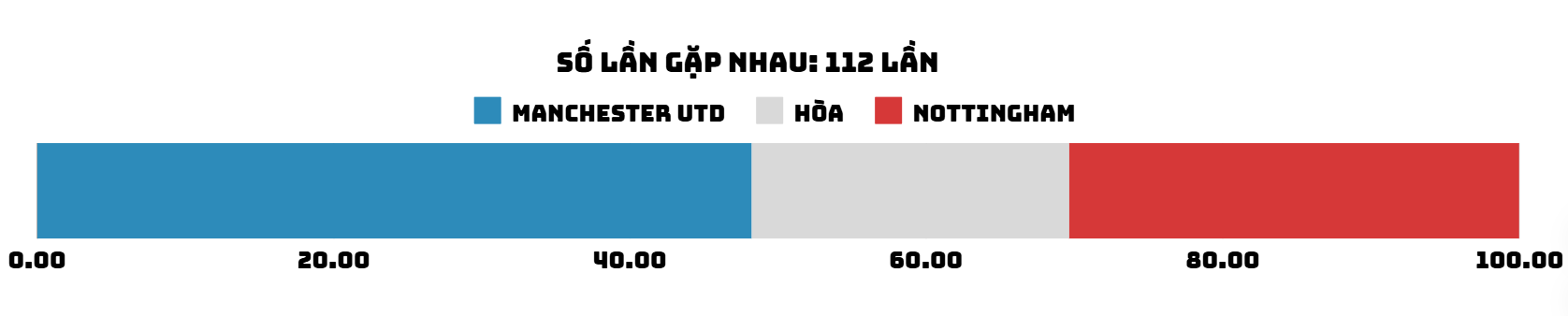 Dự đoán tỷ lệ thắng của trận đấu Manchester Utd - Nottingham ngày 7-12