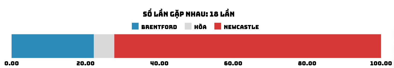 Dự đoán tỷ lệ thắng của trận đấu Brentford - Newcastle ngày 7-12