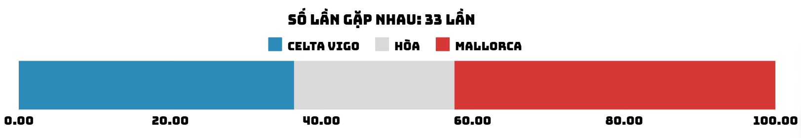 Dự đoán tỷ lệ thắng của trận đấu Celta Vigo - Mallorca ngày 7-12