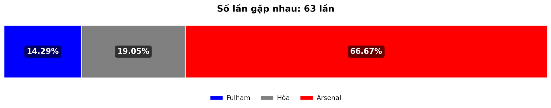 Dự đoán tỷ lệ thắng của trận đấu Fulham - Arsenal ngày 8-12