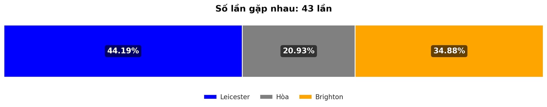 Dự đoán tỷ lệ thắng của trận đấu Leicester - Brighton ngày 8-12