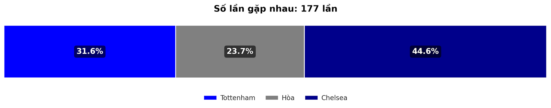 Dự đoán tỷ lệ thắng của trận đấu Tottenham - Chelsea ngày 8-12