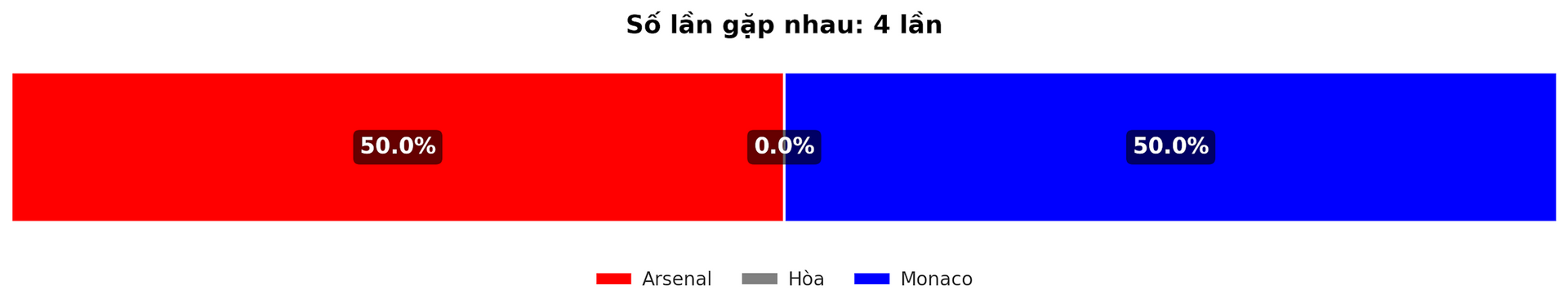 Dự đoán tỷ lệ thắng của trận đấu Arsenal - Monaco ngày 12-12