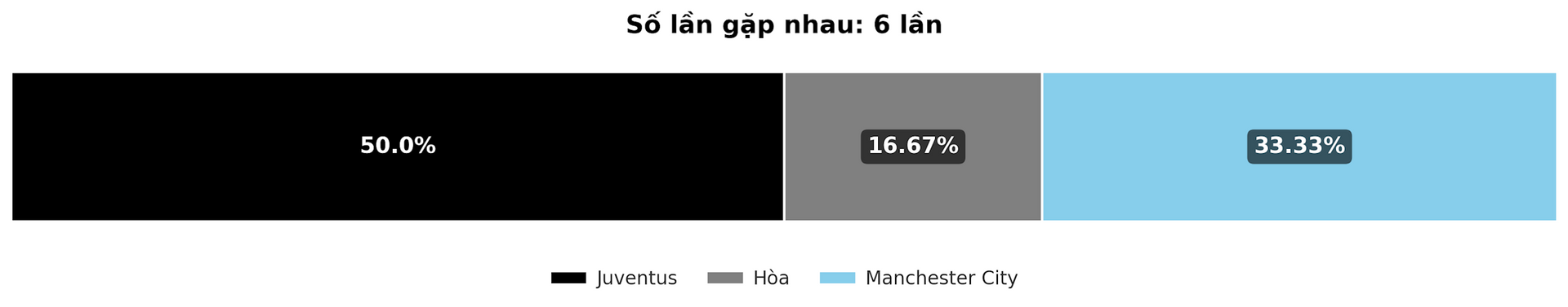 Dự đoán tỷ lệ thắng của trận đấu Juventus - Manchester City ngày 12-12