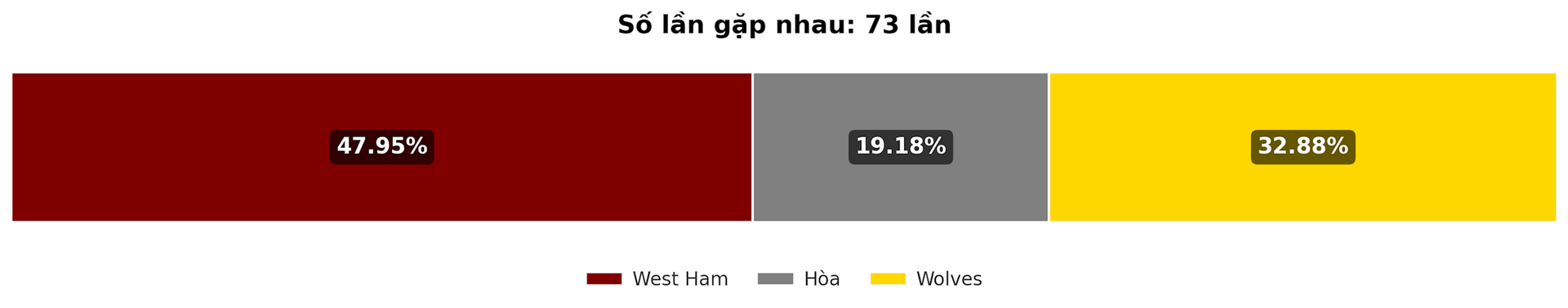 Dự đoán tỷ lệ thắng của trận đấu West Ham - Wolves ngày 10-12