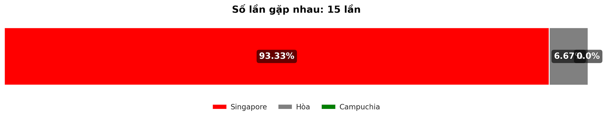 Dự đoán tỷ lệ thắng giữa Singapore vs Campuchia trận 11-12-2024