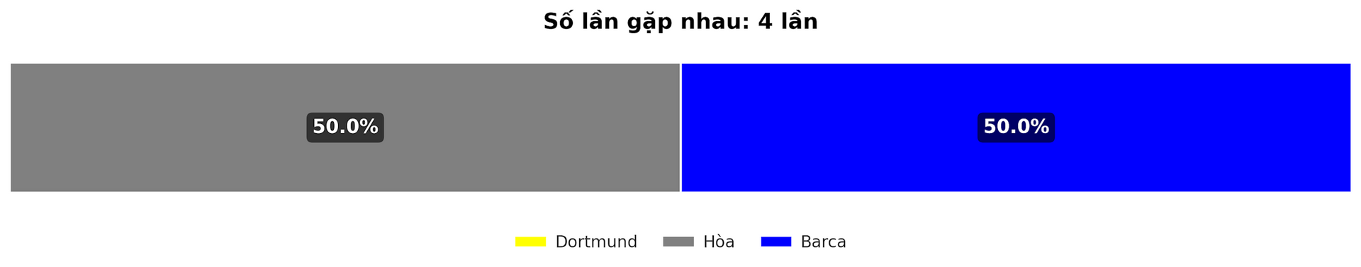 Dự đoán tỷ lệ thắng của trận đấu Dortmund - Barca ngày 12-12